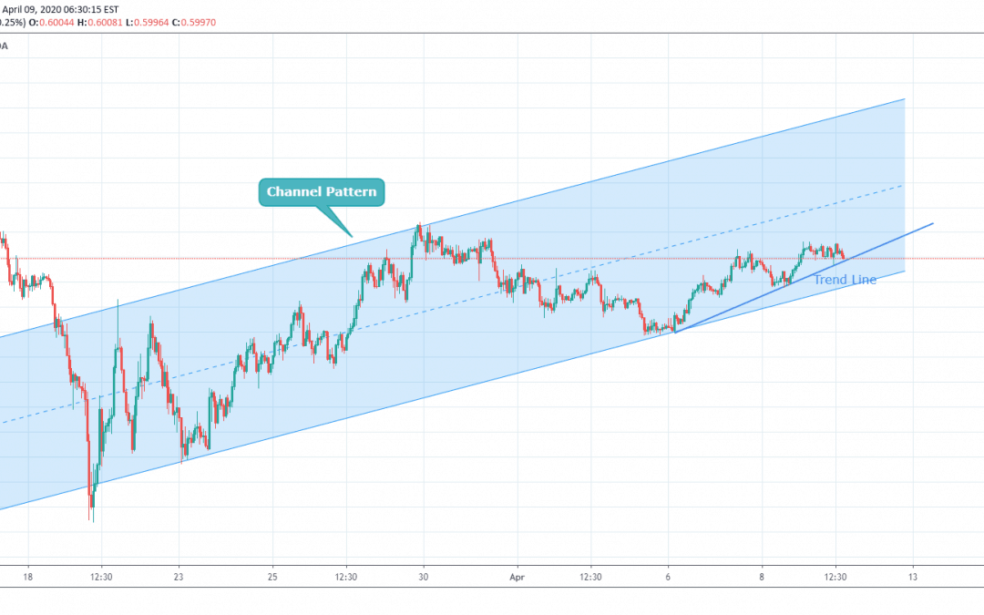 NZDUSD Trading In Rising Channel Pattern.