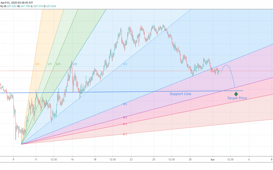 USDJPY short Side Trade According to Gann Fan.