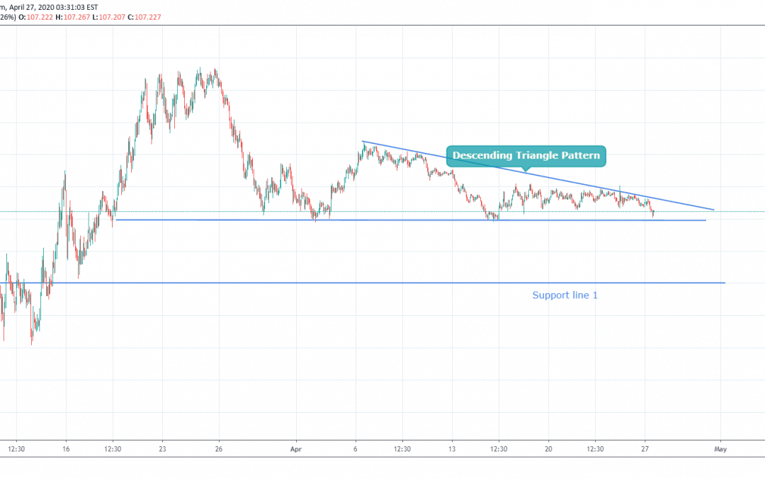 USDJPY Bearish Pattern.