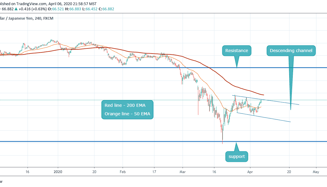 AMAZING SELL ON AUDJPY INSIDE DESCENDING CHANNEL