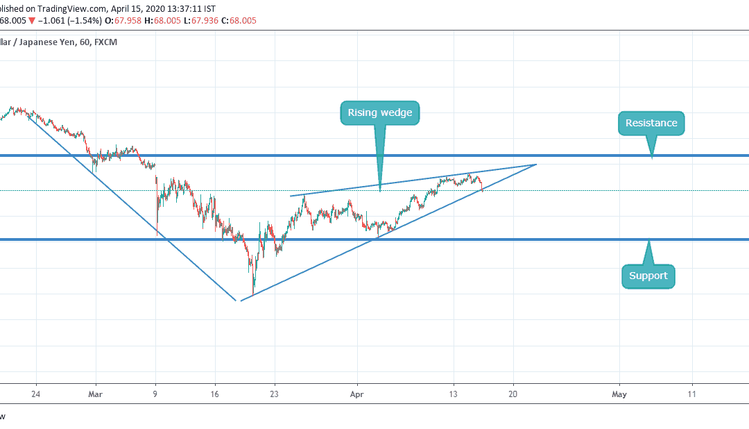 RISING WEDGE BREAKOUT IN AUDJPY