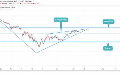 RISING WEDGE BREAKOUT IN AUDJPY