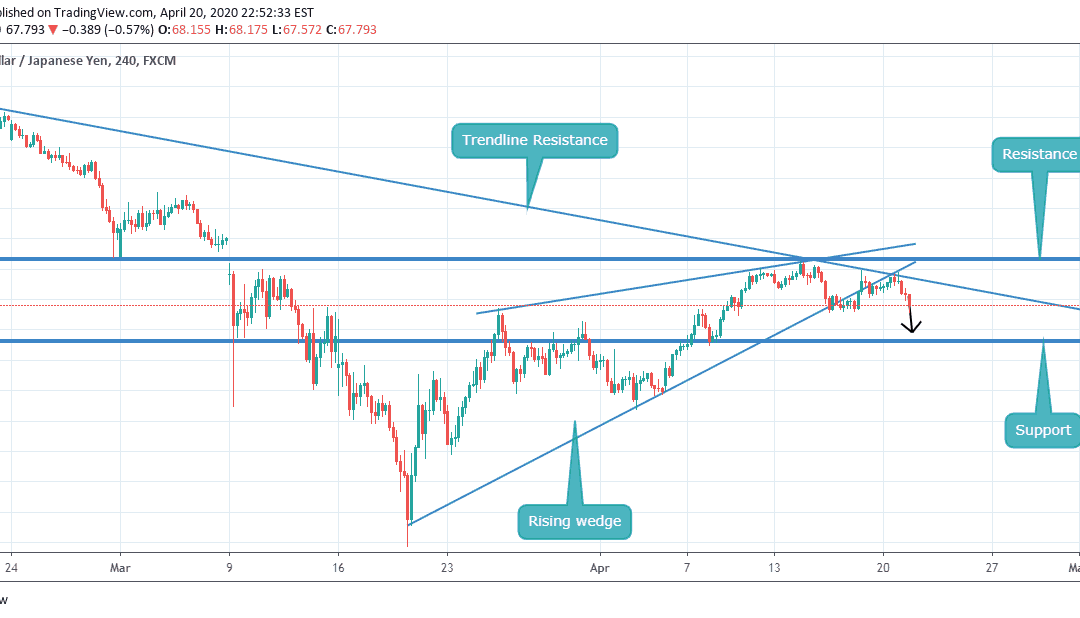 SELL ON AUDJPY AFTER BREAKOUT FROM RISING WEDGE