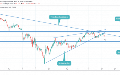 SELL ON AUDJPY AFTER BREAKOUT FROM RISING WEDGE