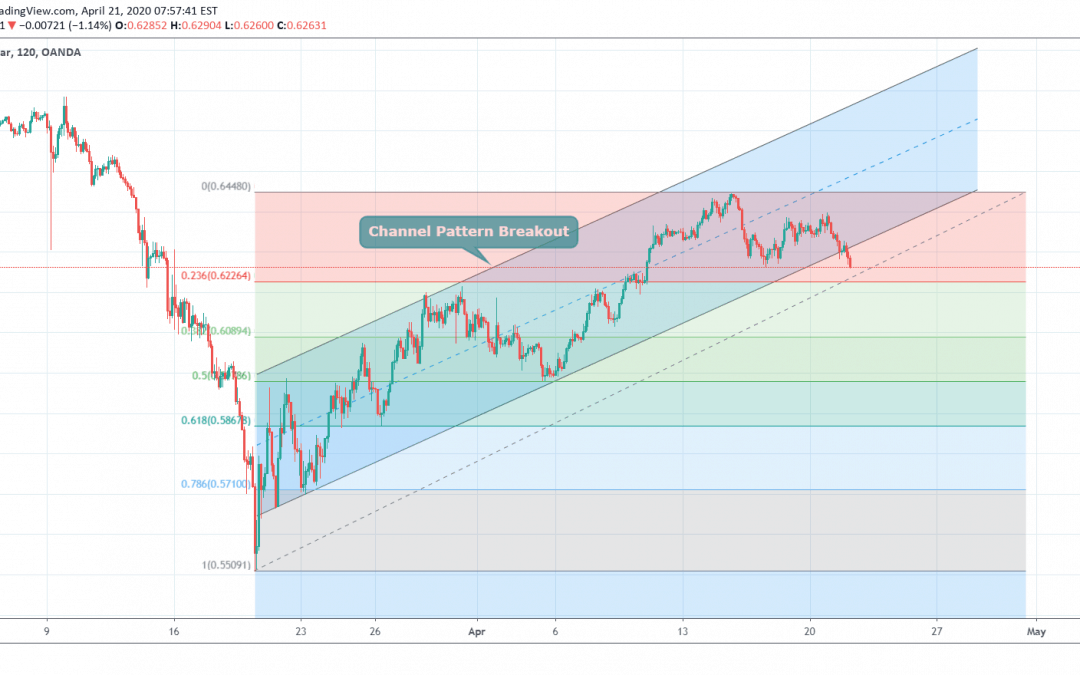 AUDUSD Breakout From Rising Channel Pattern