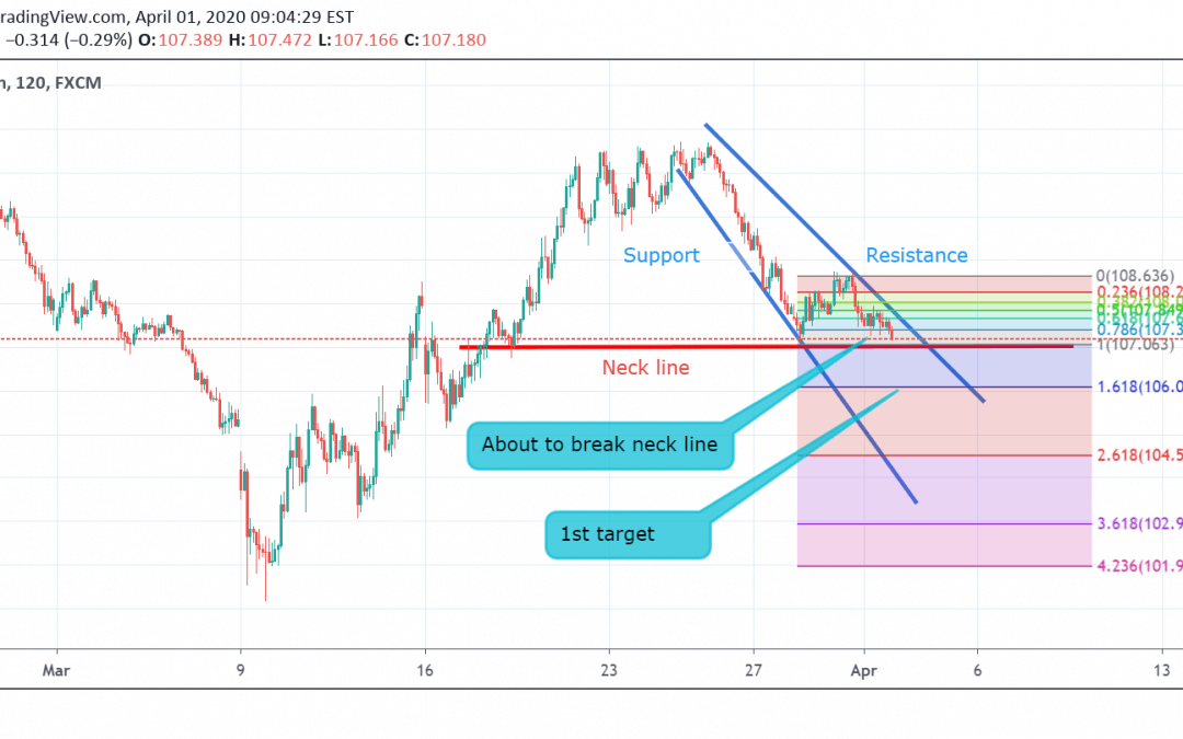 USD/JPY Technical Analysis.