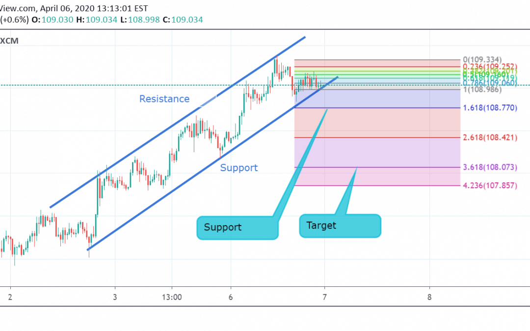 USD/JPY Technical Analysis.