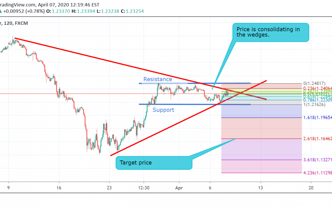 GBP/USD Consolidating in the wedges.