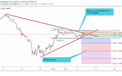 GBP/USD Consolidating in the wedges.