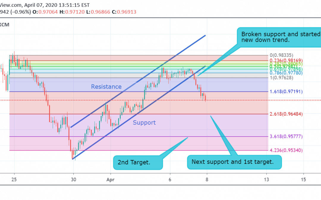 USD/CHF Technical Analysis.