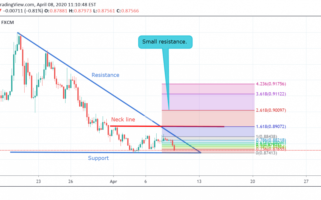 EUR/GBP Trading in Descending Triangle Pattern.