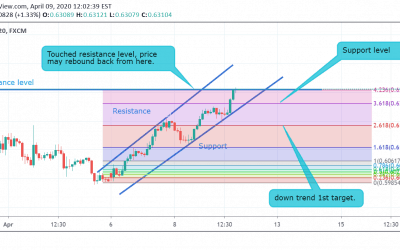 AUD/USD Technical Analysis.