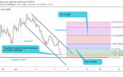 GBP/AUD Technical Analysis.