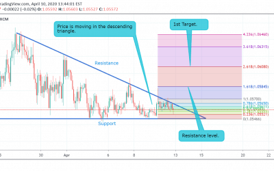 EUR/CHF Technical Analysis.