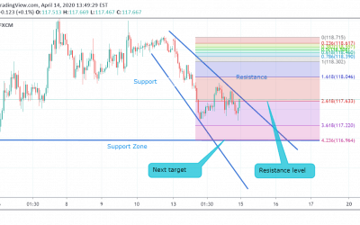 EUR/JPY Technical Analysis