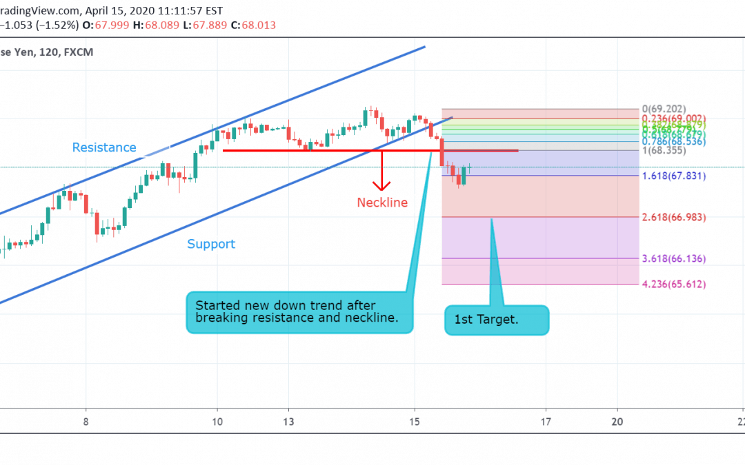 AUD/JPY Technical Analysis.