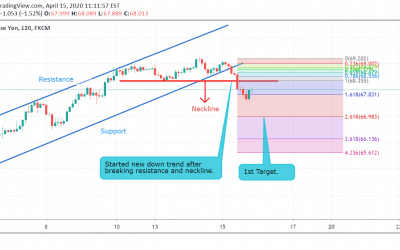 AUD/JPY Technical Analysis.