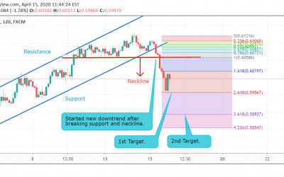 NZD/USD Technical Analysis.