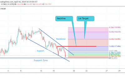 EUR/JPY Technical Analysis.