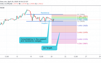 GBP/USD Technical Analysis.