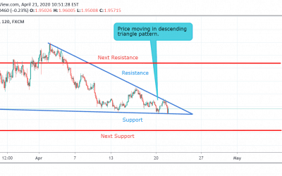 GBP/AUD Technical Analysis.