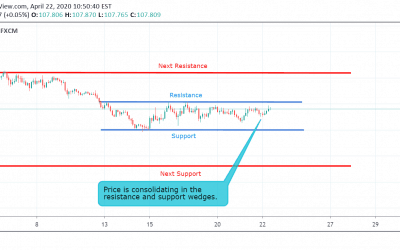 USD/JPY Technical Analysis.