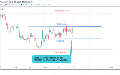 USD/CHF Technical Analysis.