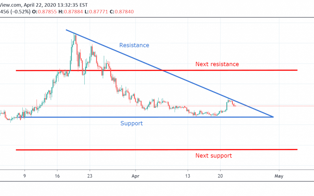 EUR/GBP Technical Analysis.