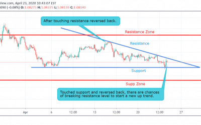 EUR/USD Technical Analysis.