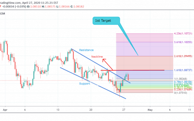 EUR/USD Technical Analysis.