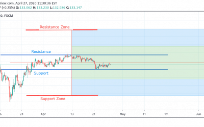 GBP/JPY Technical Analysis.