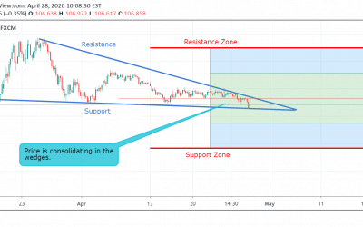 USD/JPY Technical Analysis.