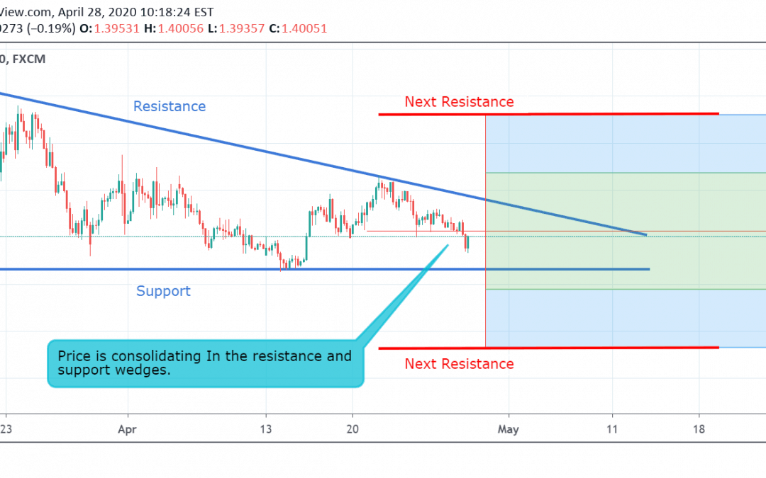 USD/CAD Technical Analysis.