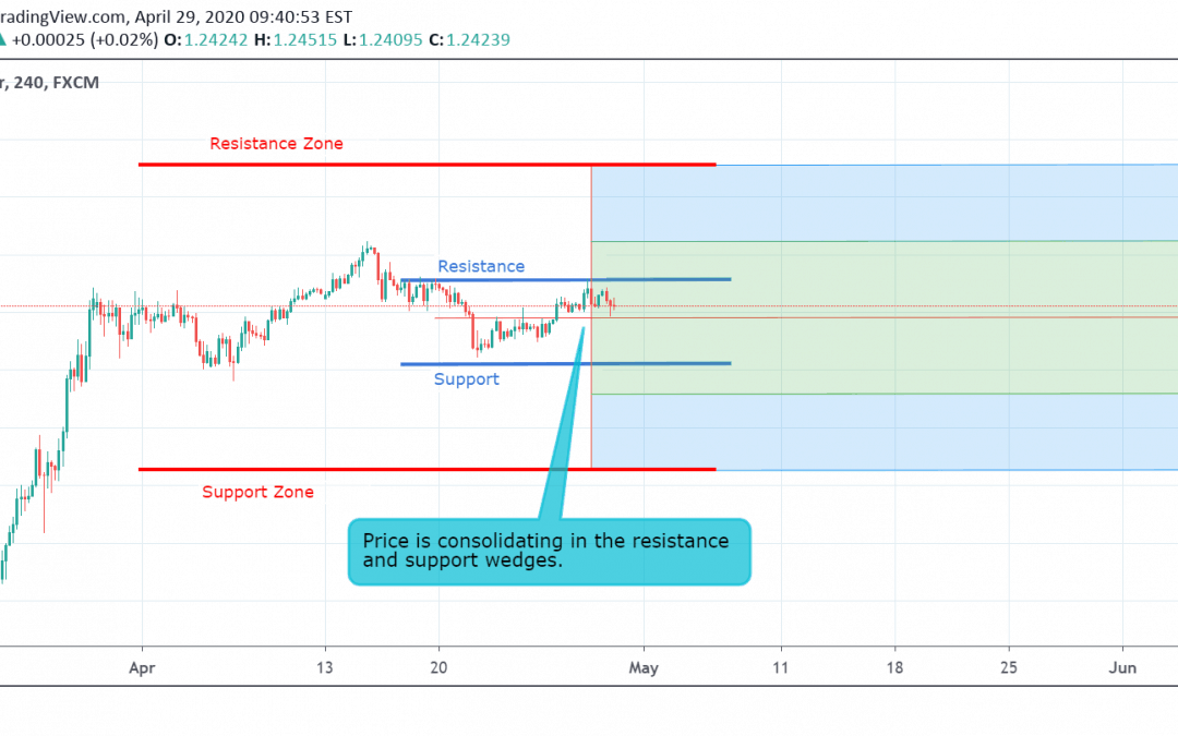 GBP/USD Technical Analysis.