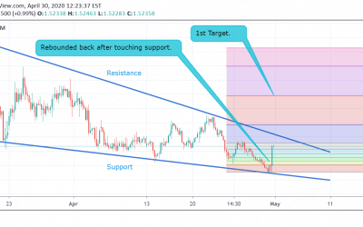 EUR/CAD Technical Analysis.