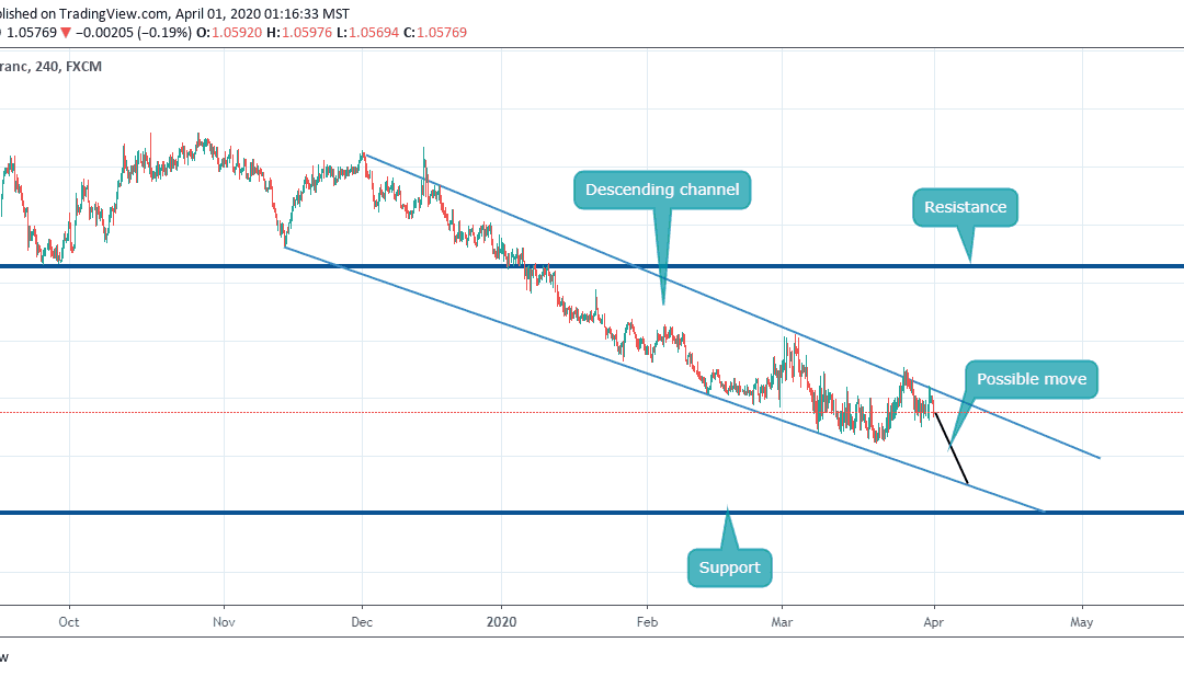 Sell signal inside descending channel on EURCHF