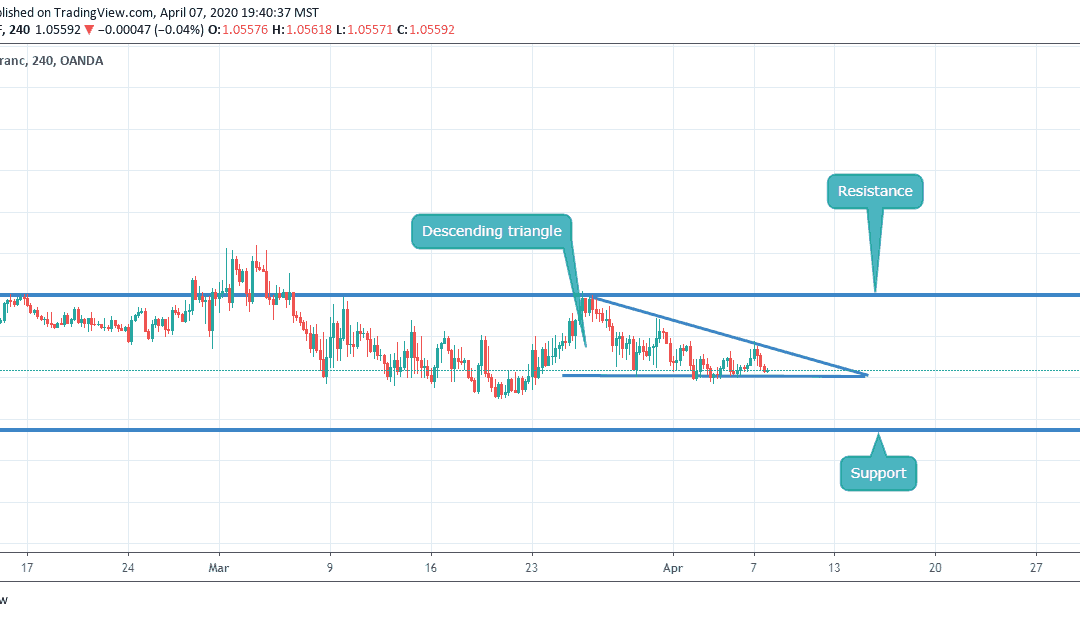 EURCHF CLOSE T BREAKOUT IN DESCENDING TRIANGLE