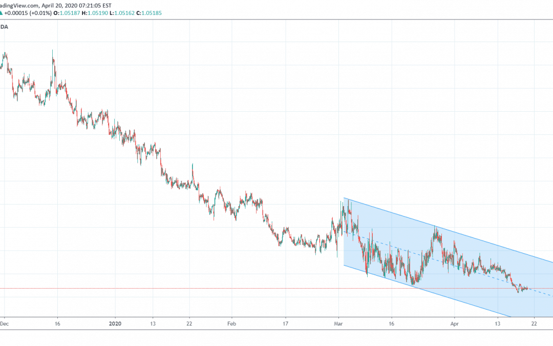 EURCHF Trading In Channel Pattern