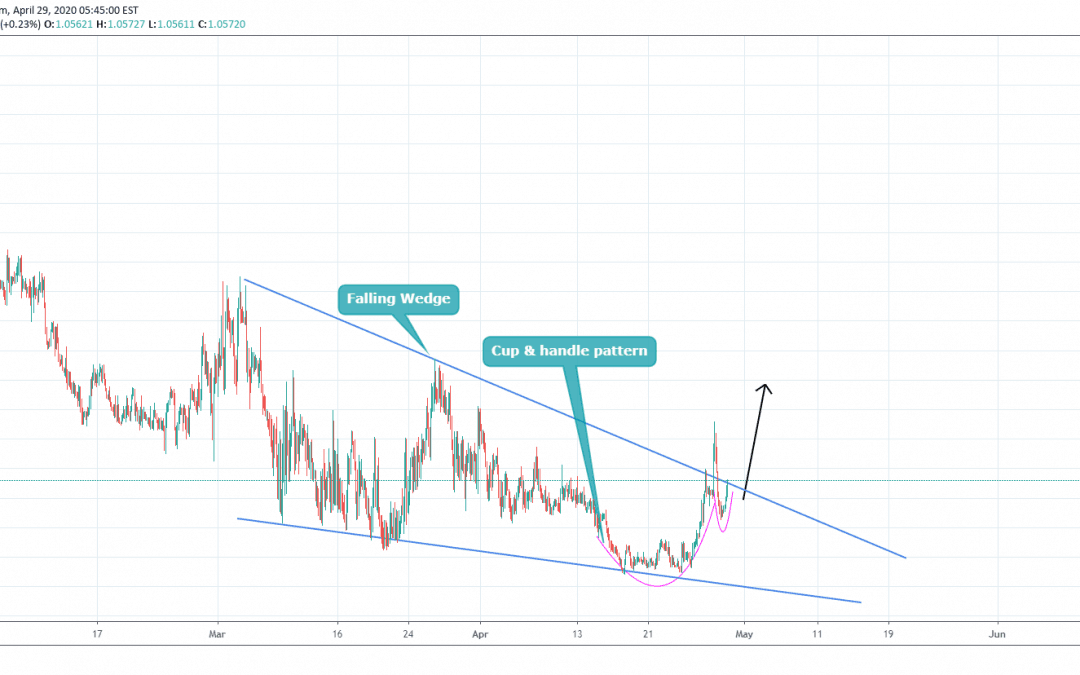 EURCHF Formed Trend Reversal Cup & handle pattern .