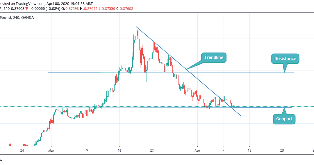 EURGBP AT ITS SUPPORT