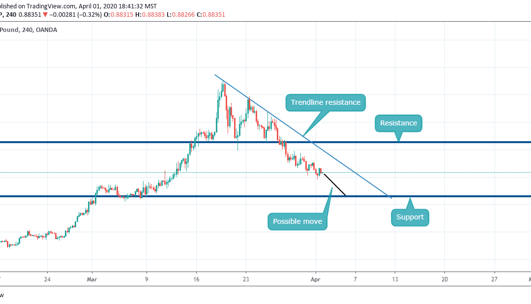 Sell on EURGBP (With TP and SL)