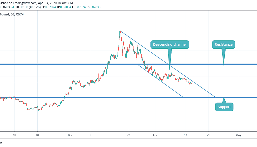 EURGBP IN DESCENDING CHANNEL