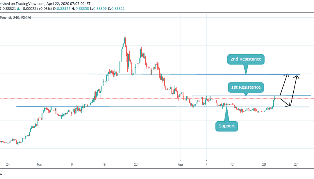 EURGBP CLOSE TO RESISTANCE