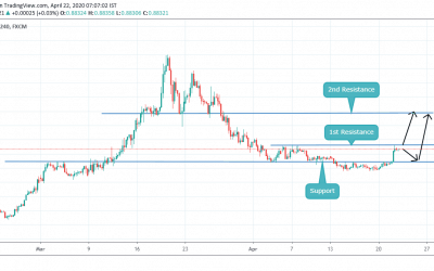 EURGBP CLOSE TO RESISTANCE