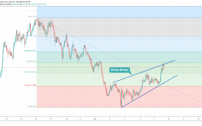 EURJPY Trading In Rising Wedge.