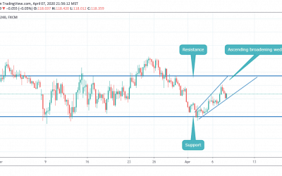 ASCENDING BROADENING WEDGE IN EURJPY