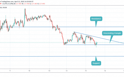 EURJPY IN DESCENDING TRIANGLE