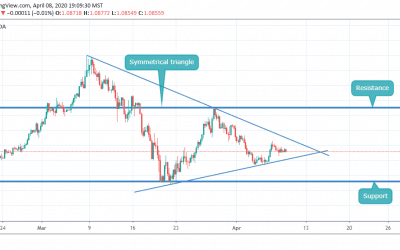 EURUSD IN SYMMETRICAL TRIANGLE