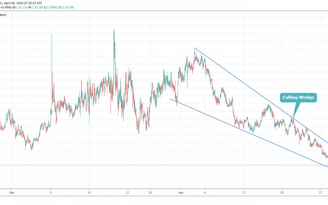 GBPAUD Trading At Breakout Of Falling Wedge