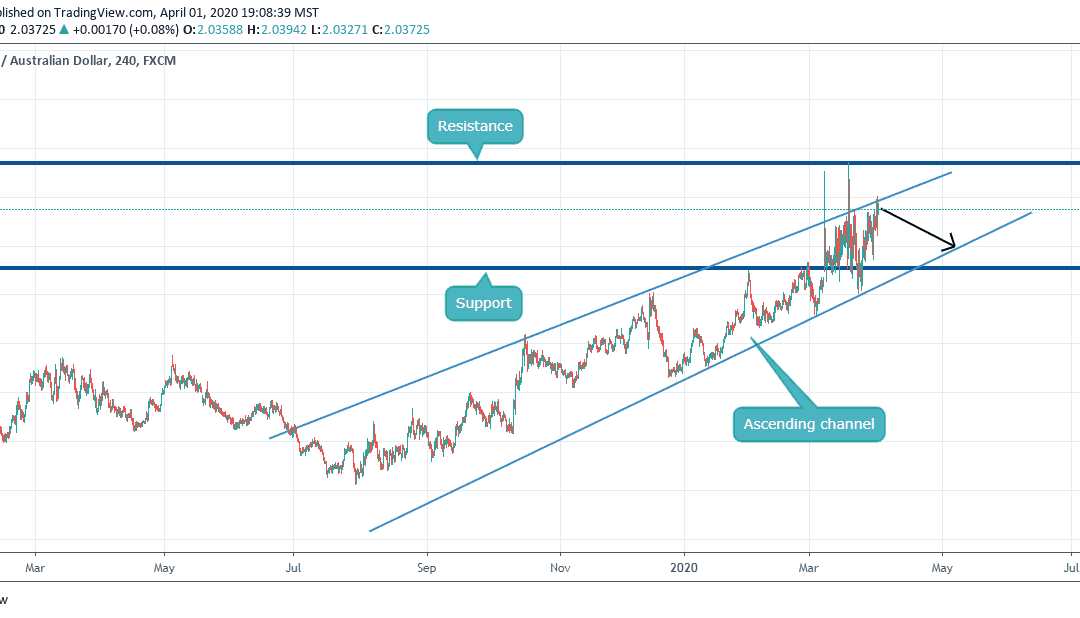 Sell on GBPAUD after Hitting Resistance inside Channel